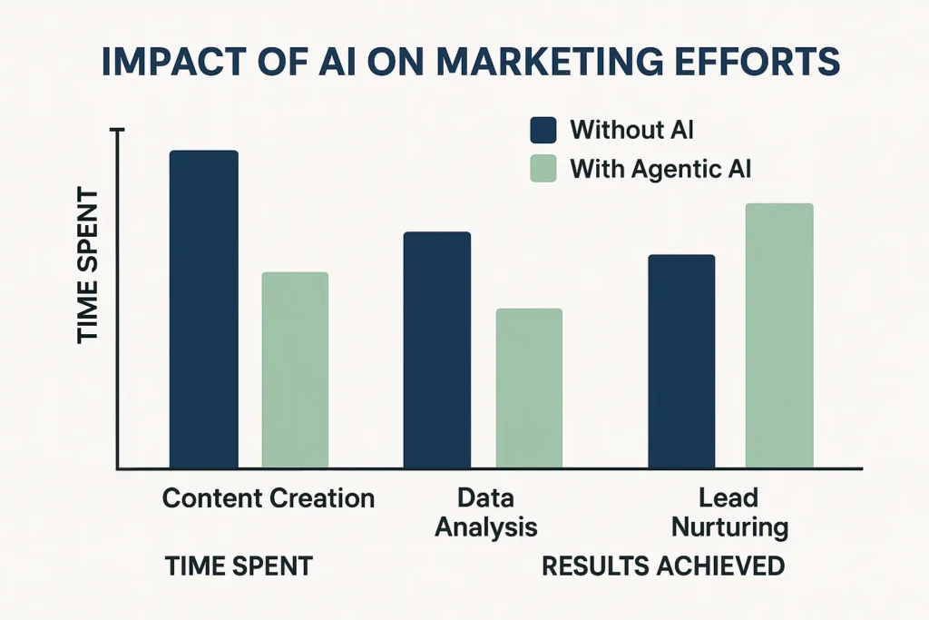 Bar chart showing that Agentic AI significantly reduces time spent while increasing results for content creation, data analysis, and lead nurturing