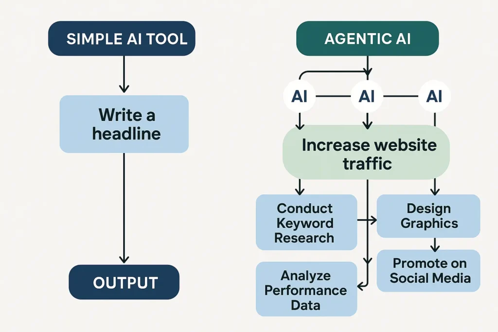 Flowchart comparing simple AI tools to an Agentic AI workflow, which automates multiple marketing tasks to achieve a single goal