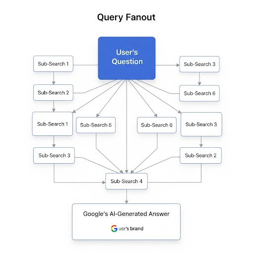 Flowchart showing how a single user question triggers multiple AI sub-searches to create a Google AI answer, highlighting the opportunity for brand citation