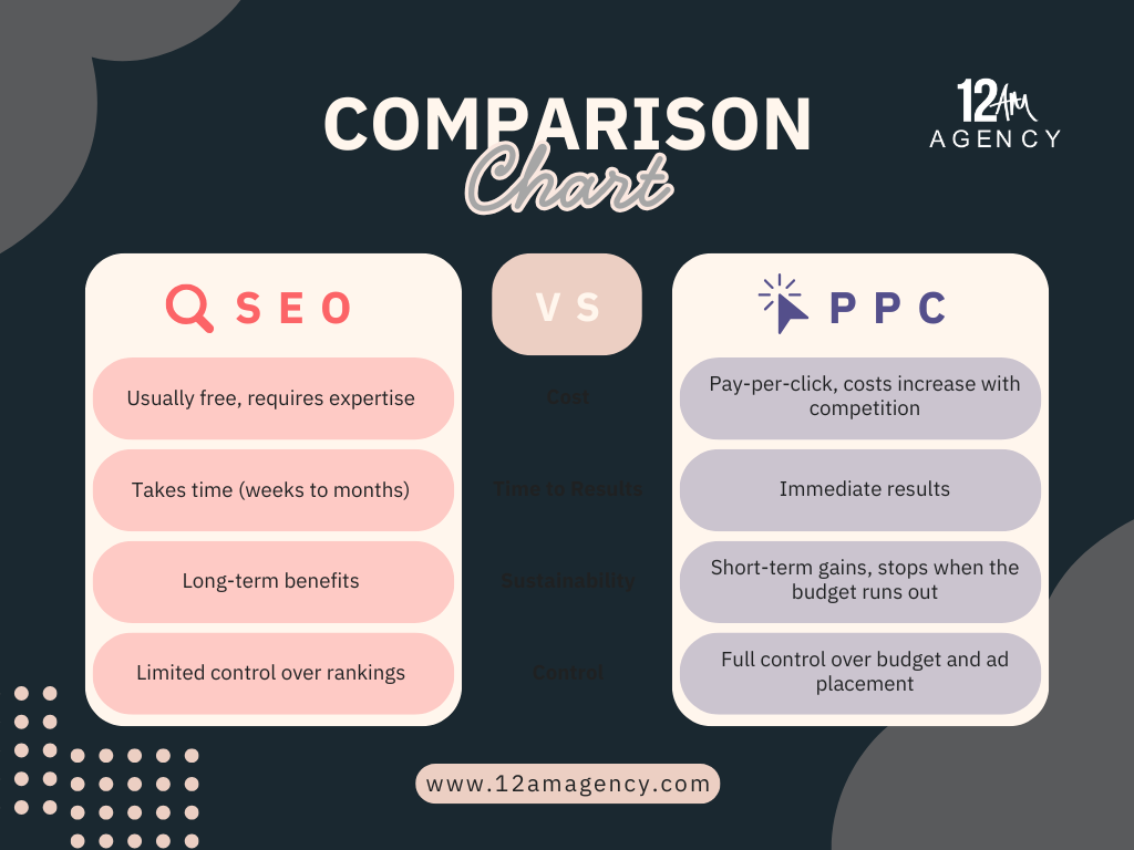 SEO vs PPC