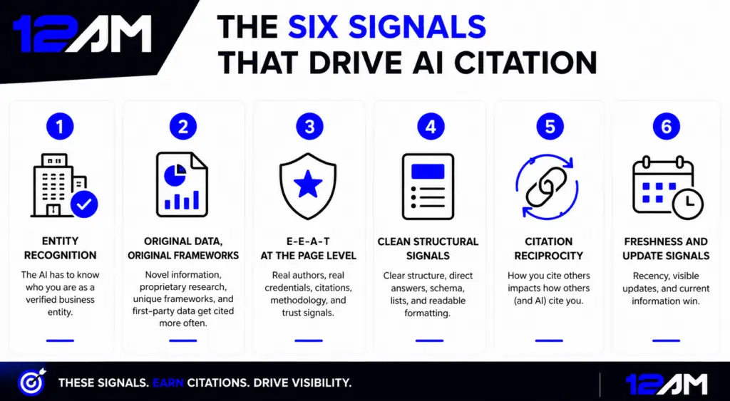 The six signals that drive AI citation